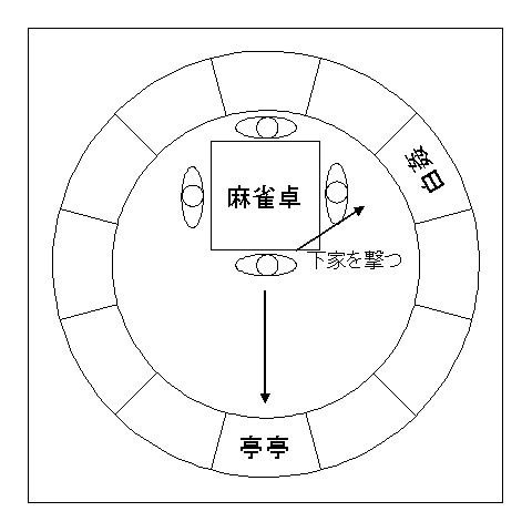 麻雀での亭亭白姦法