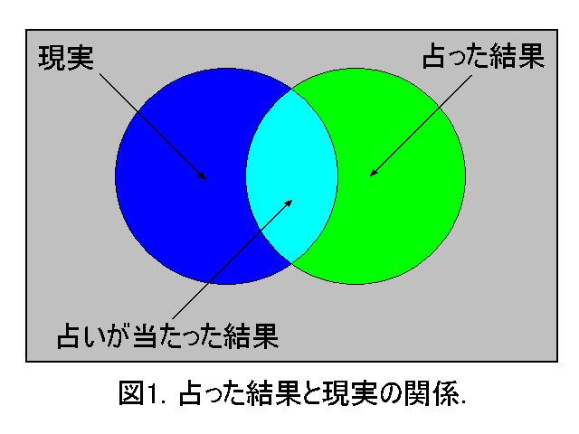 現実と占い、再現率と適合率